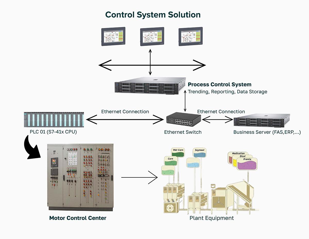 PCS-to-MCC Network